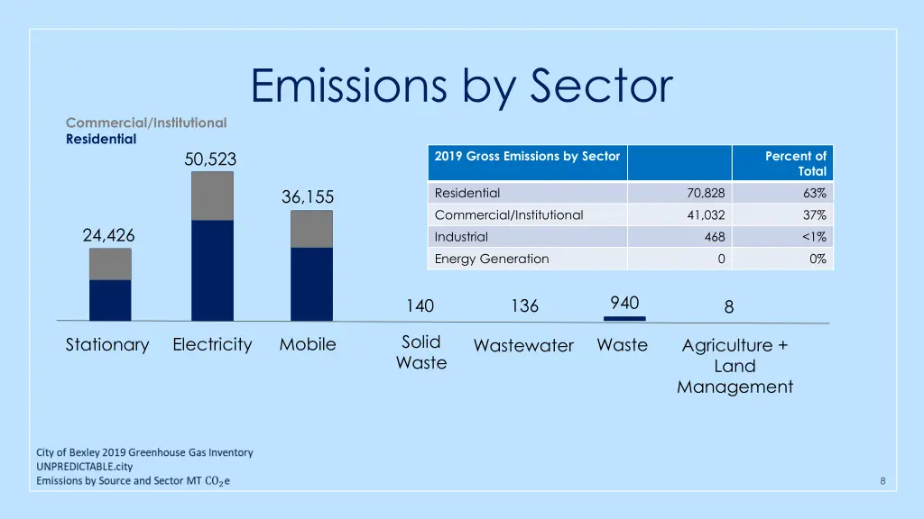 emissions by sector