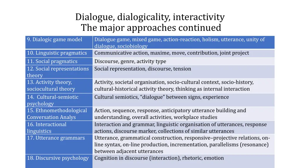 dialogue dialogicality interactivity the major 1