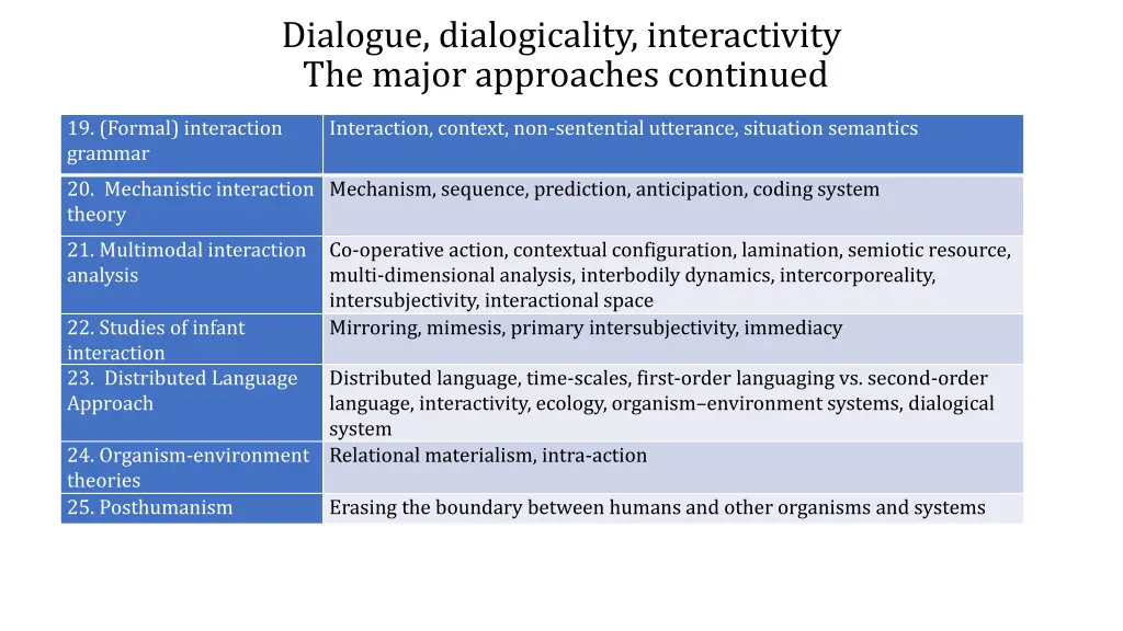 dialogue dialogicality interactivity the major 2