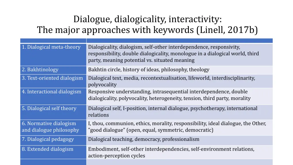 dialogue dialogicality interactivity the major