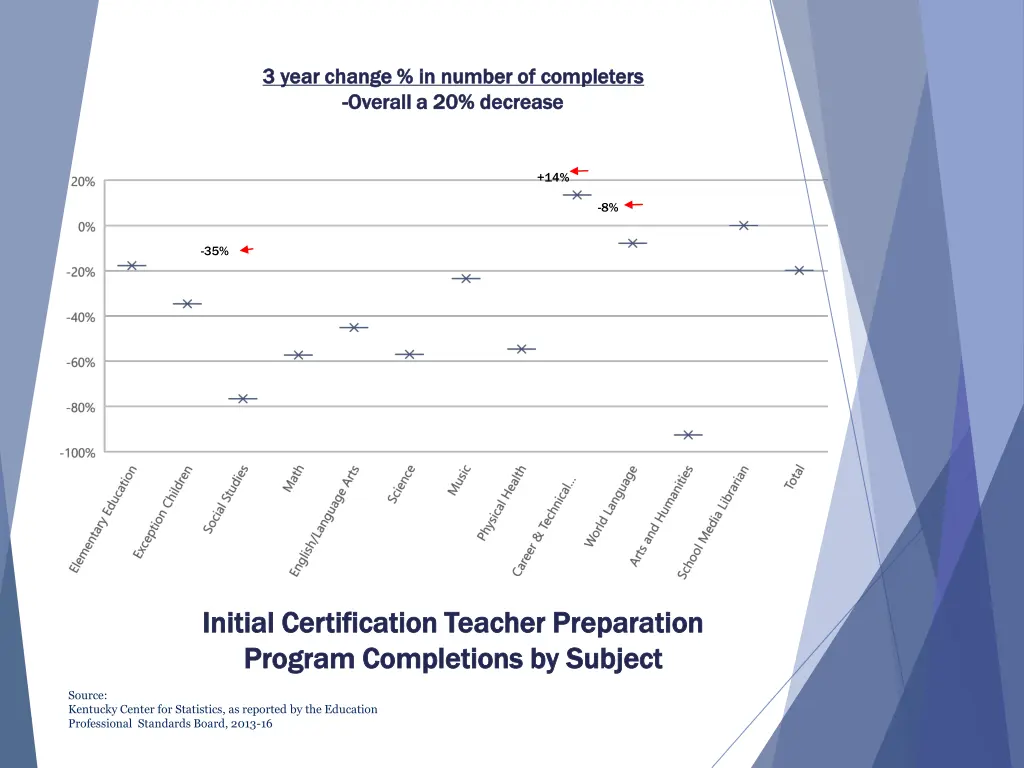 3 year change in number of completers 3 year