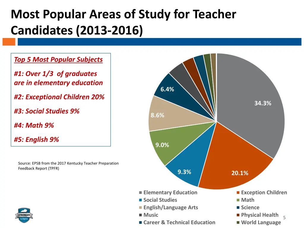 most popular areas of study for teacher