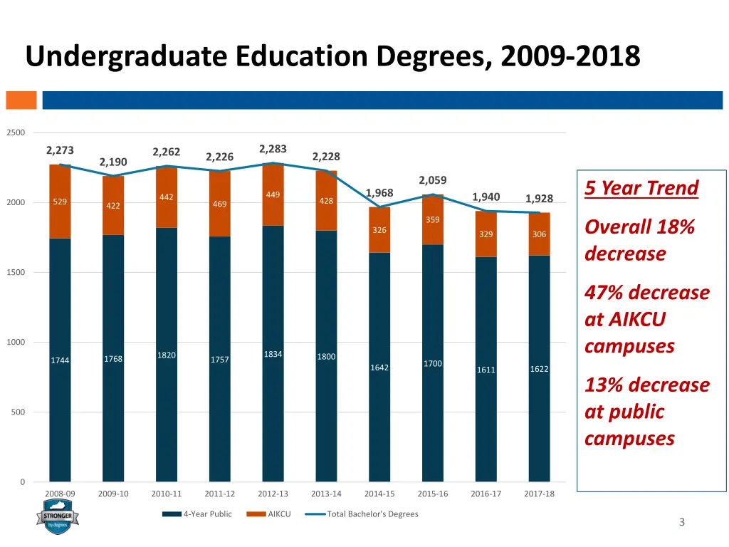 undergraduate education degrees 2009 2018