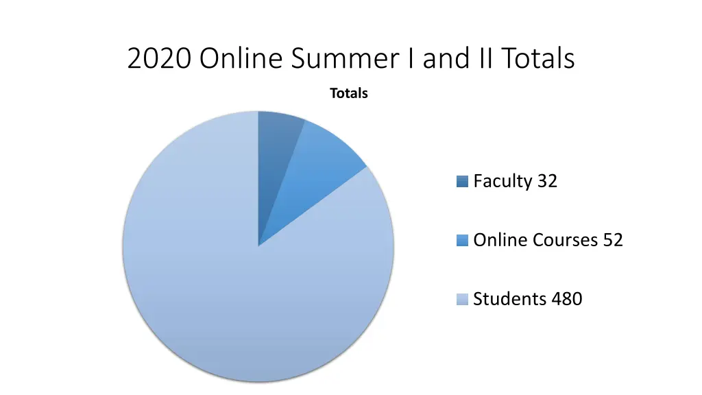 2020 online summer i and ii totals