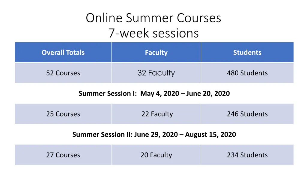 online summer courses 7 week sessions