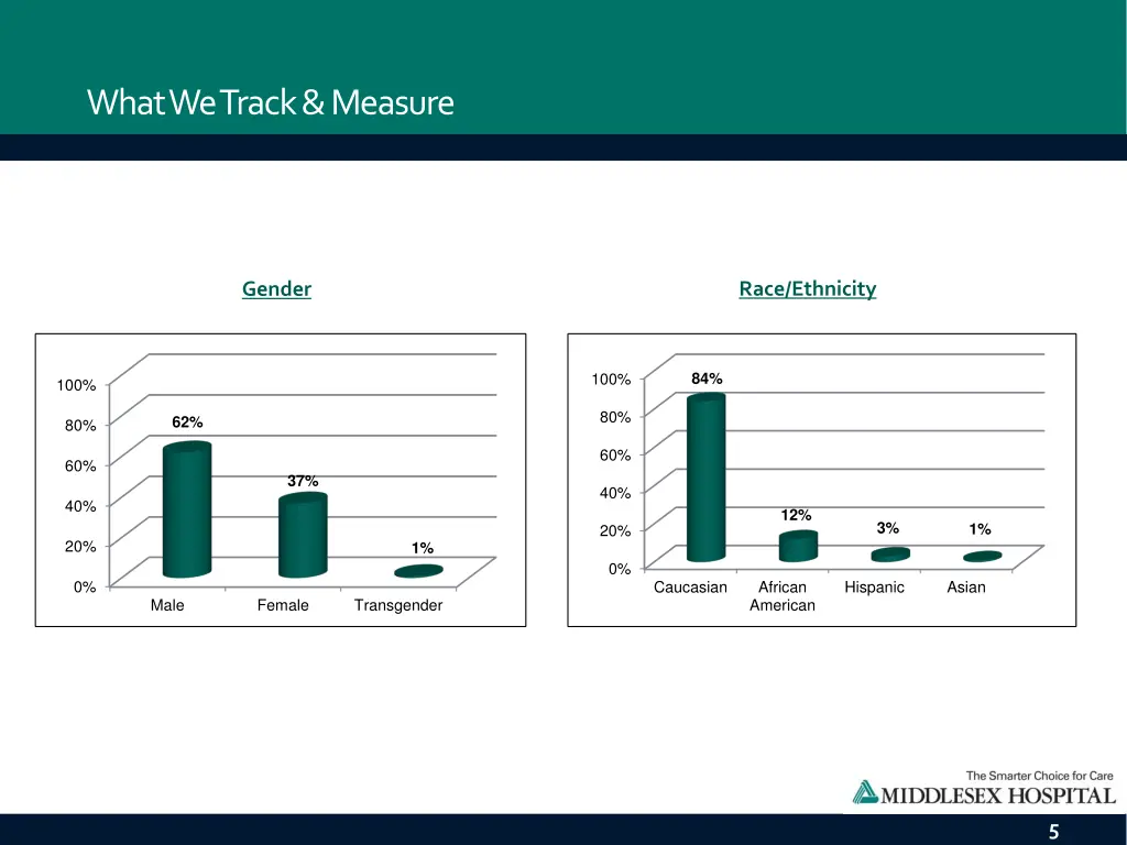 what we track measure 1