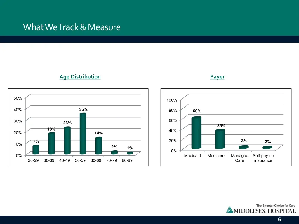 what we track measure 2