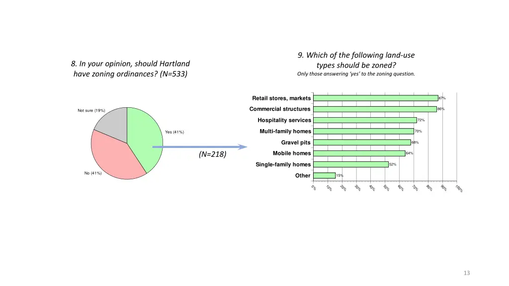 9 which of the following land use types should