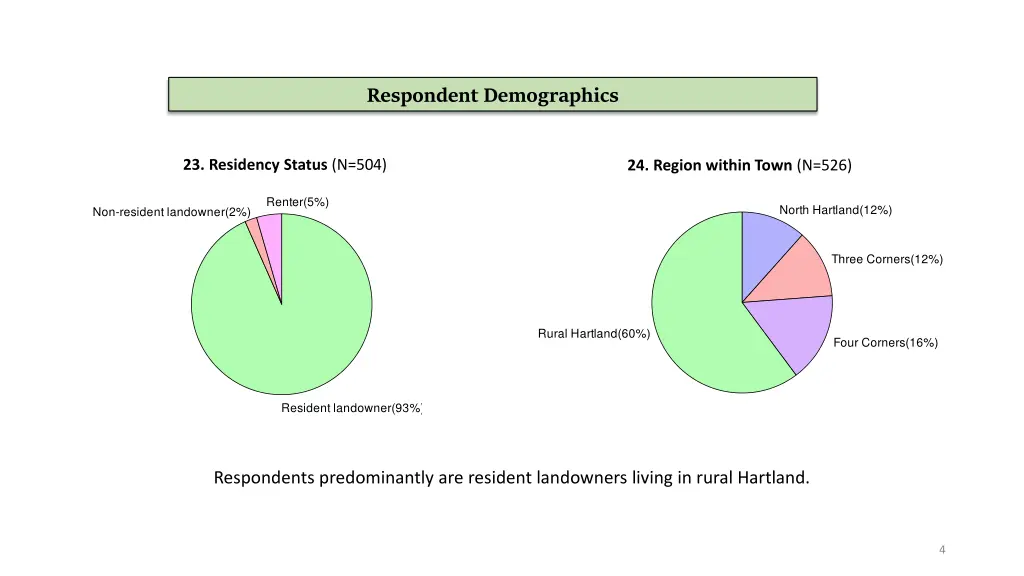 respondent demographics 1
