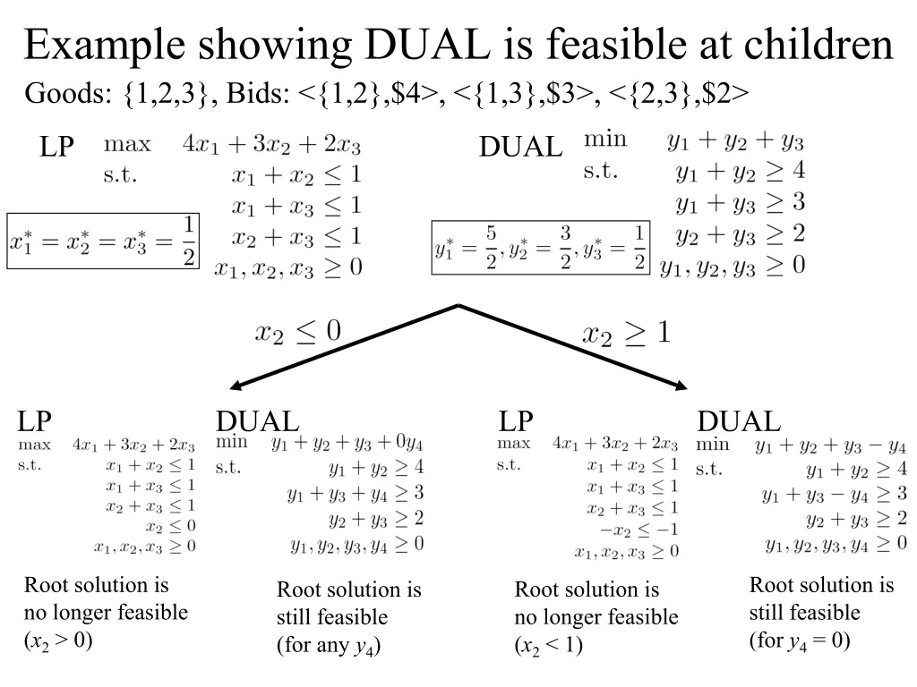 example showing dual is feasible at children