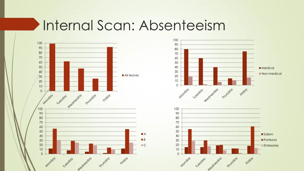 internal scan absenteeism