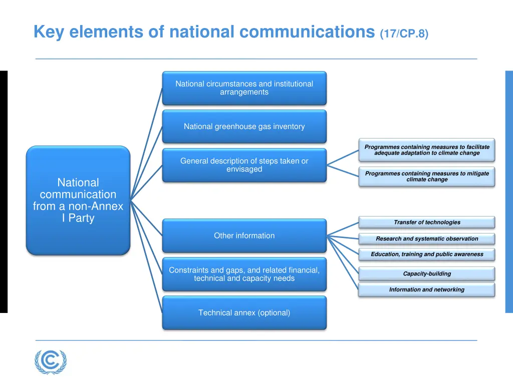 key elements of national communications 17 cp 8