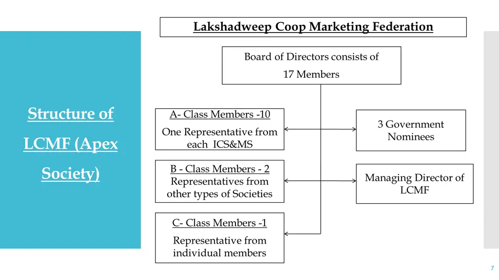 lakshadweep coop marketing federation