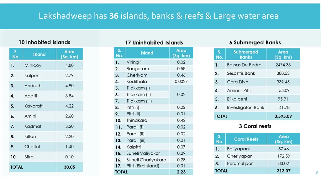 lakshadweep has 36 islands banks reefs large