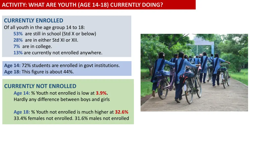 activity what are youth age 14 18 currently doing