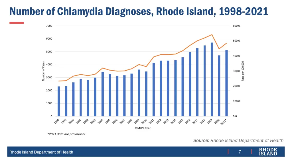number of chlamydia diagnoses rhode island 1998