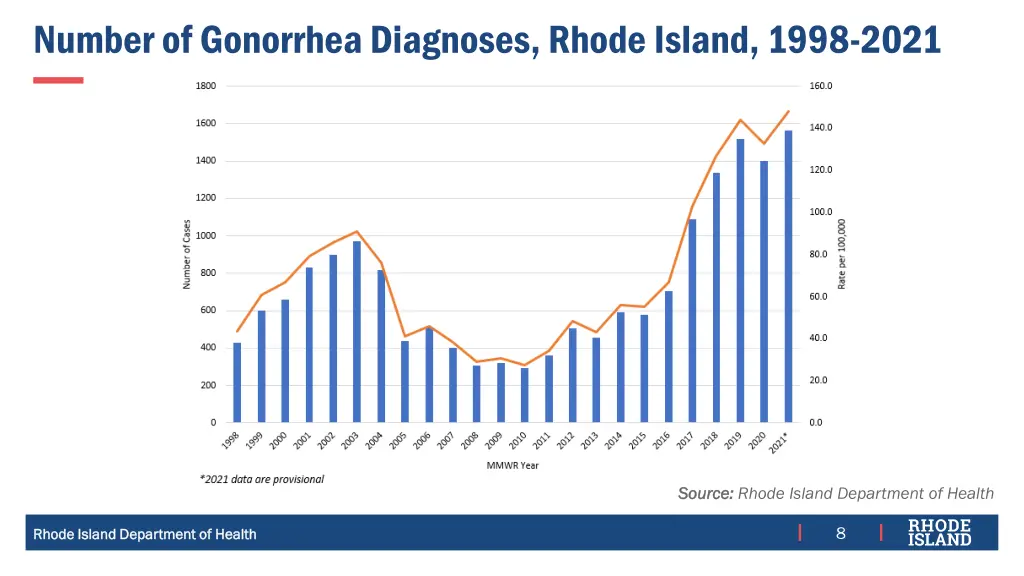 number of gonorrhea diagnoses rhode island 1998