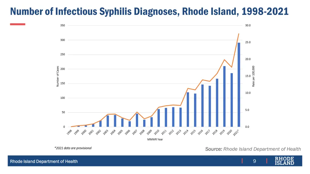 number of infectious syphilis diagnoses rhode