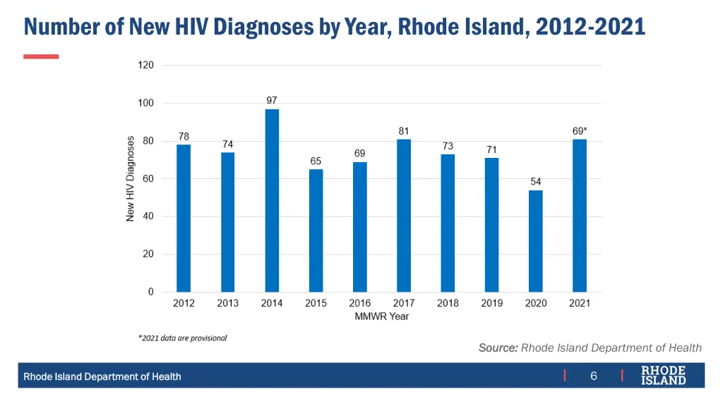 number of new hiv diagnoses by year rhode island