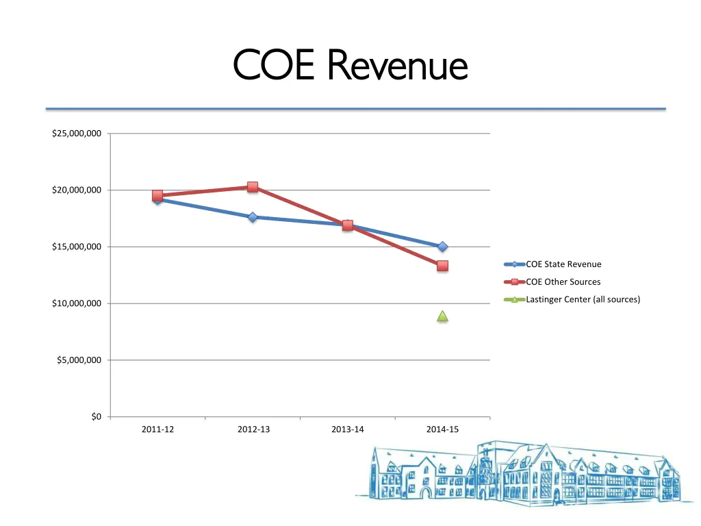 coe revenue coe revenue