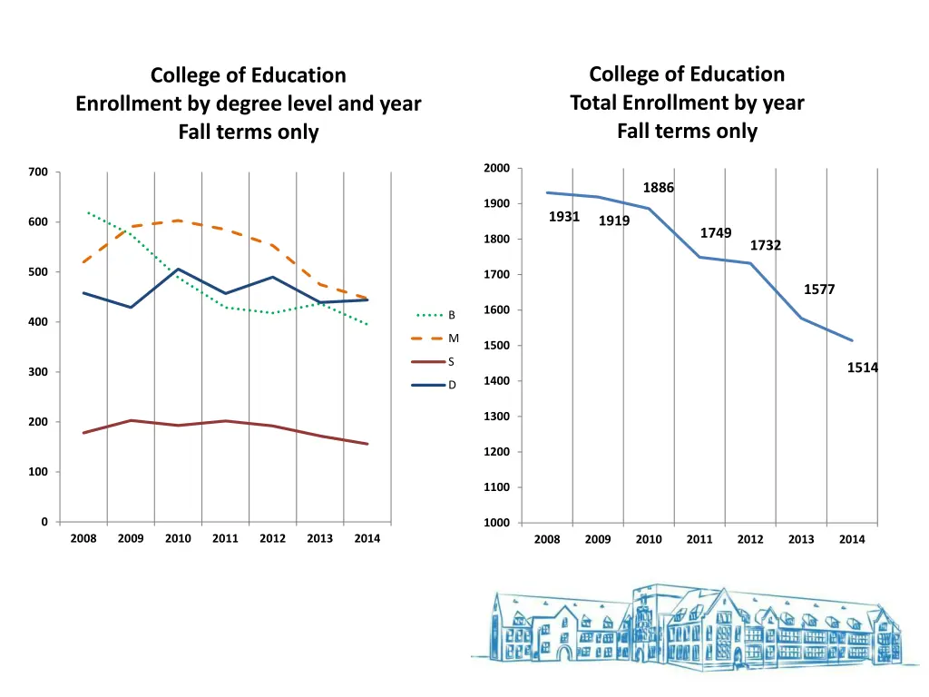 college of education total enrollment by year