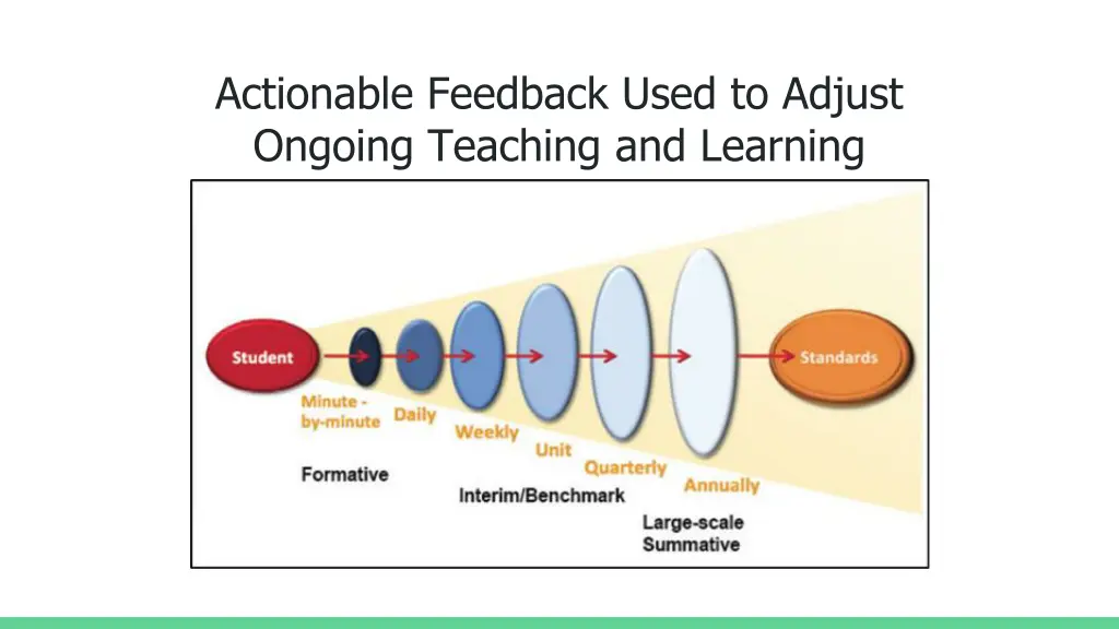 actionable feedback used to adjust ongoing