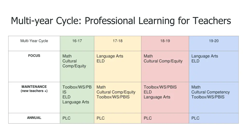 multi year cycle professional learning
