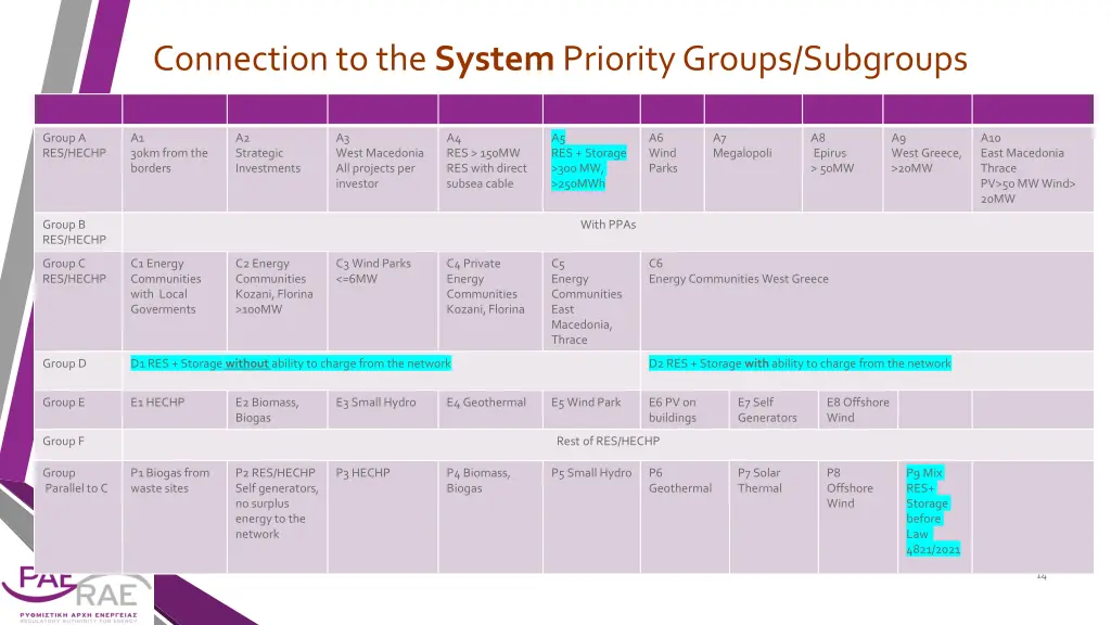 connection to the system priority groups subgroups