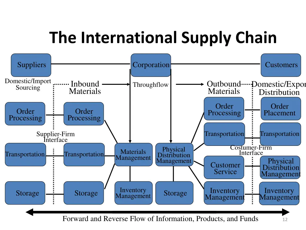 the international supply chain