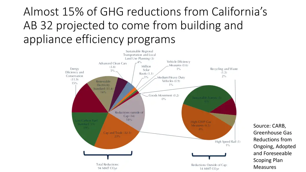 almost 15 of ghg reductions from california