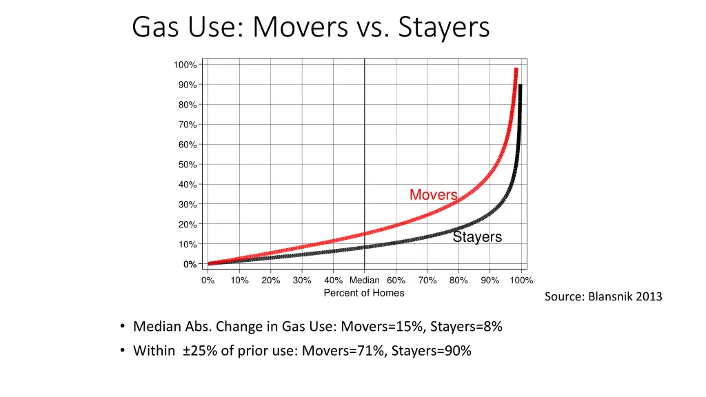 gas use movers vs stayers