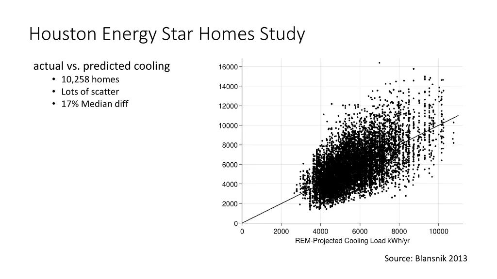 houston energy star homes study