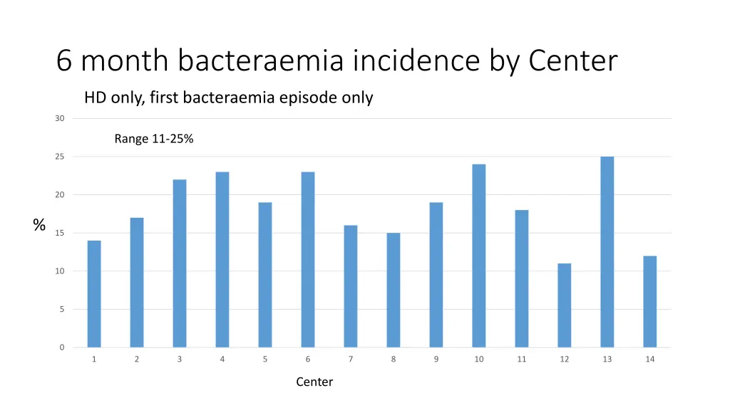 6 month bacteraemia incidence by center