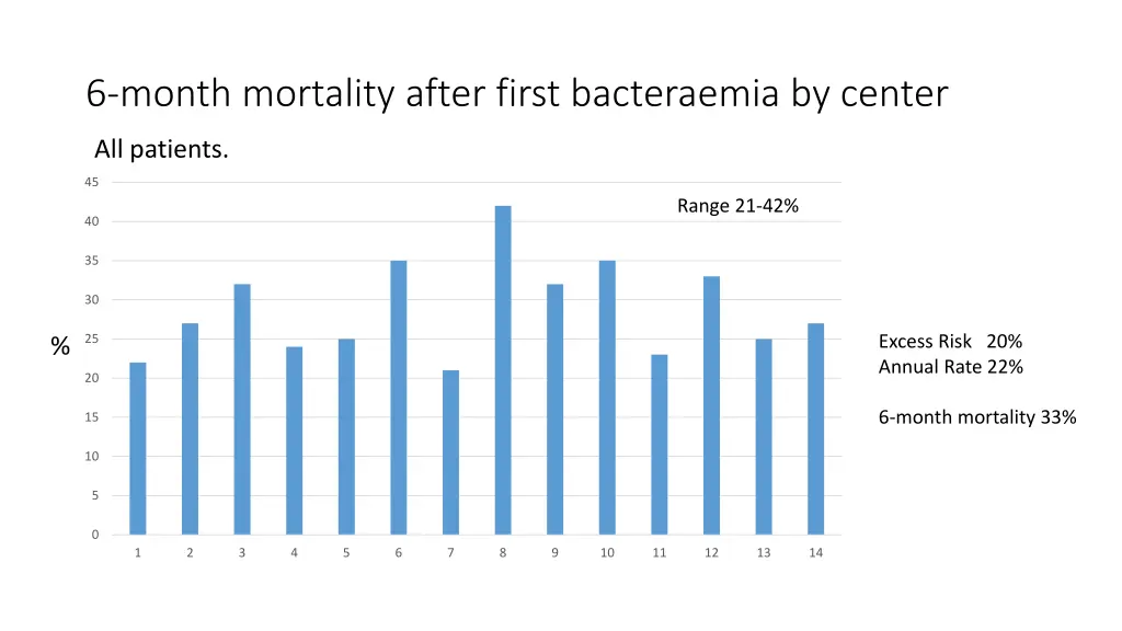 6 month mortality after first bacteraemia