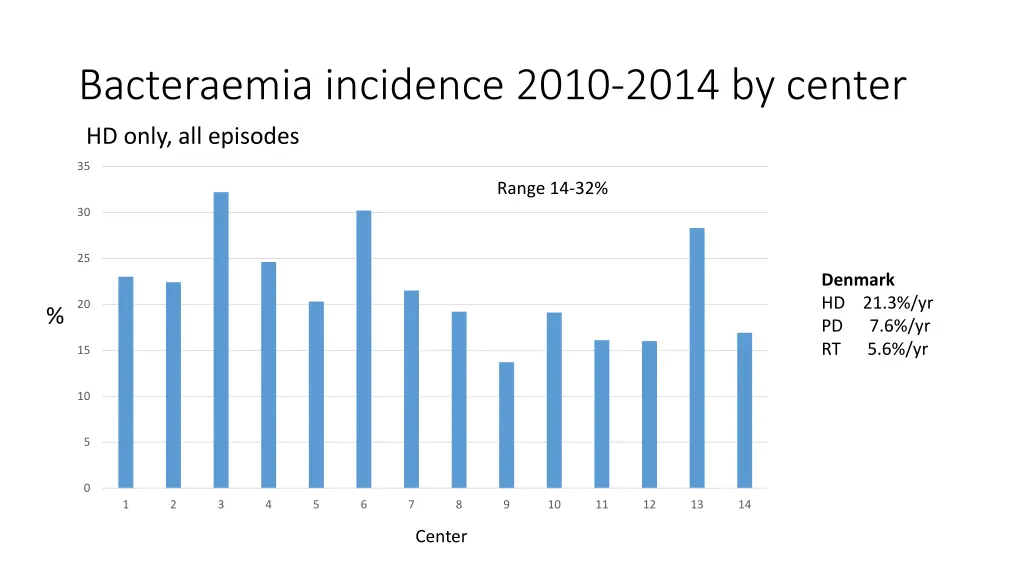 bacteraemia incidence 2010 2014 by center