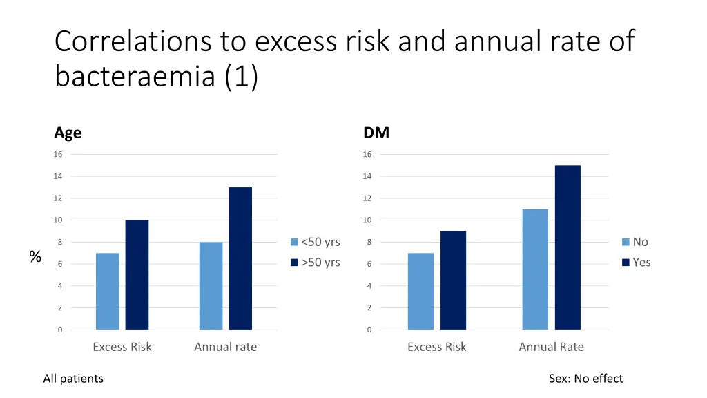 correlations to excess risk and annual rate