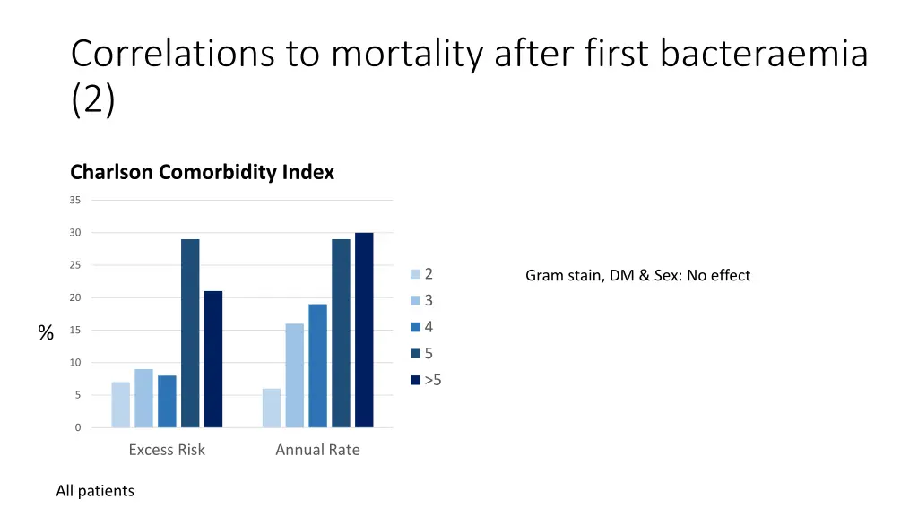 correlations to mortality after first bacteraemia 1