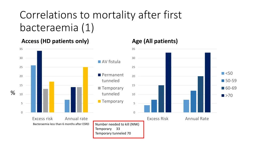 correlations to mortality after first bacteraemia