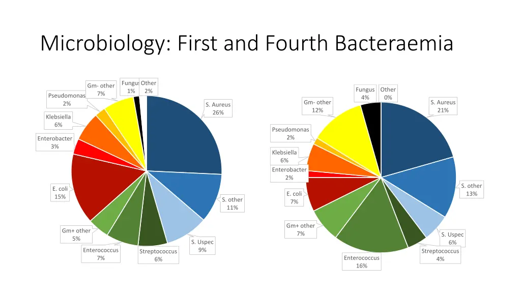 microbiology first and fourth bacteraemia