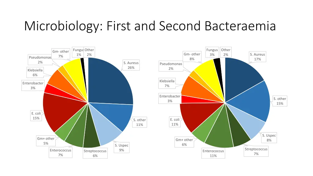 microbiology first and second bacteraemia