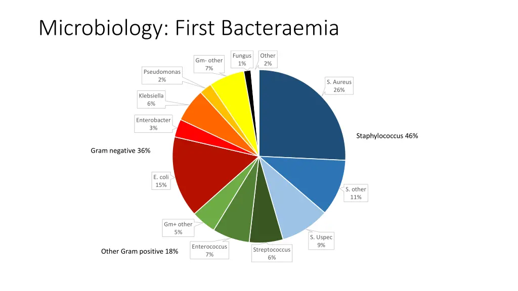 microbiology first bacteraemia