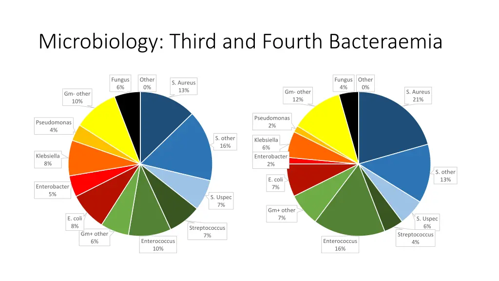 microbiology third and fourth bacteraemia