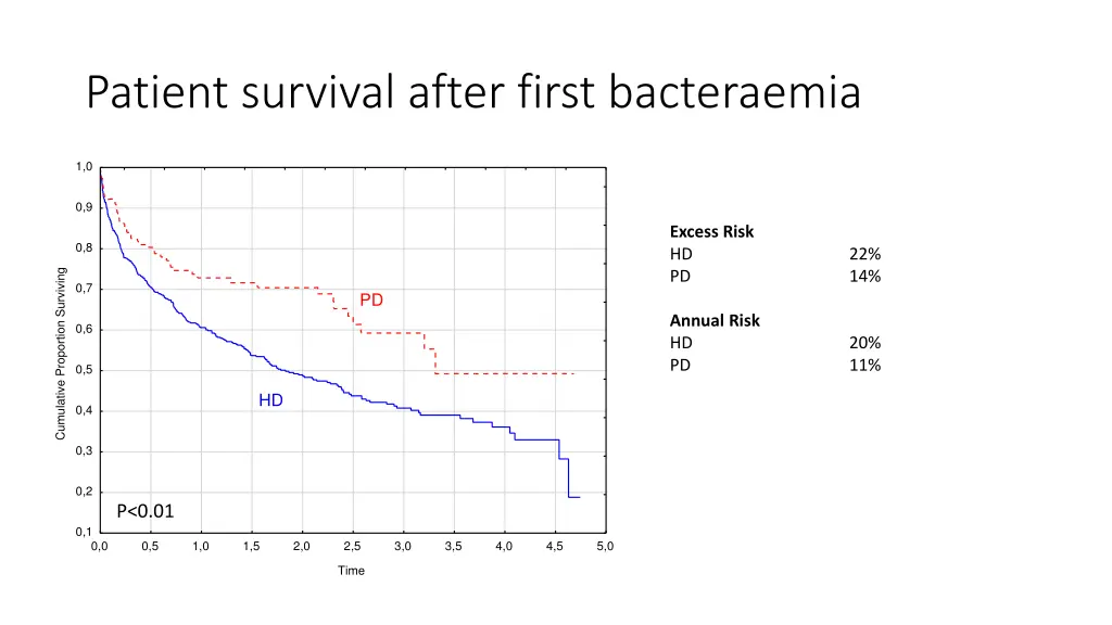 patient survival after first bacteraemia