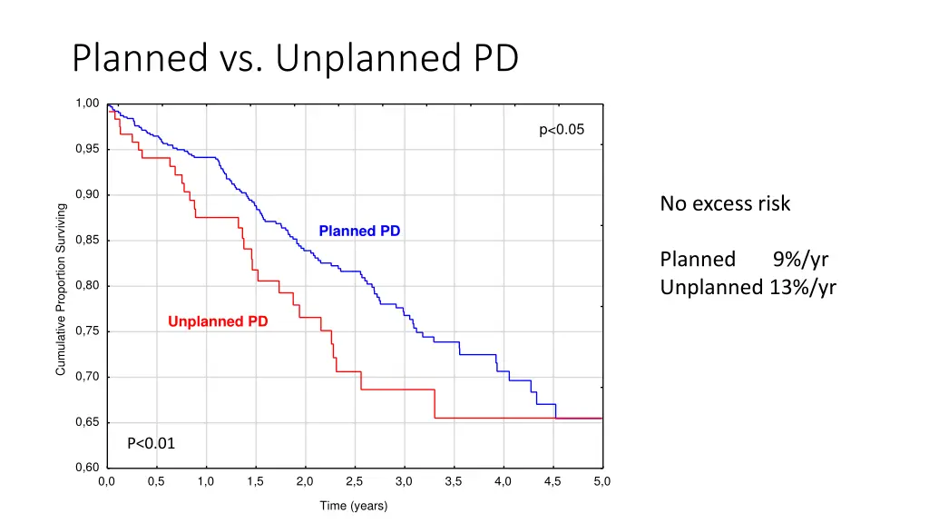 planned vs unplanned pd