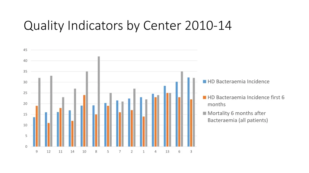 quality indicators by center 2010 14