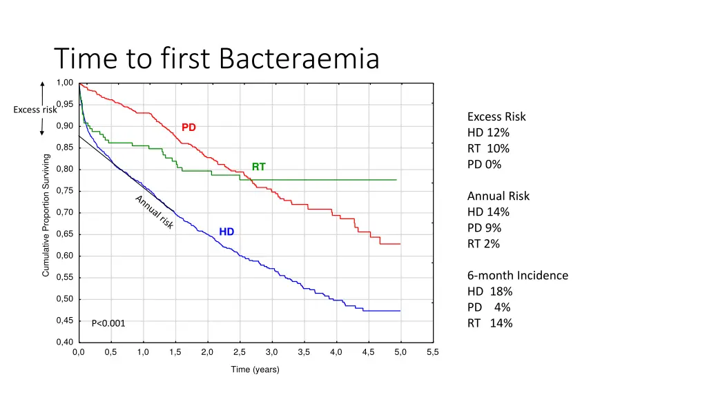time to first bacteraemia 1 00