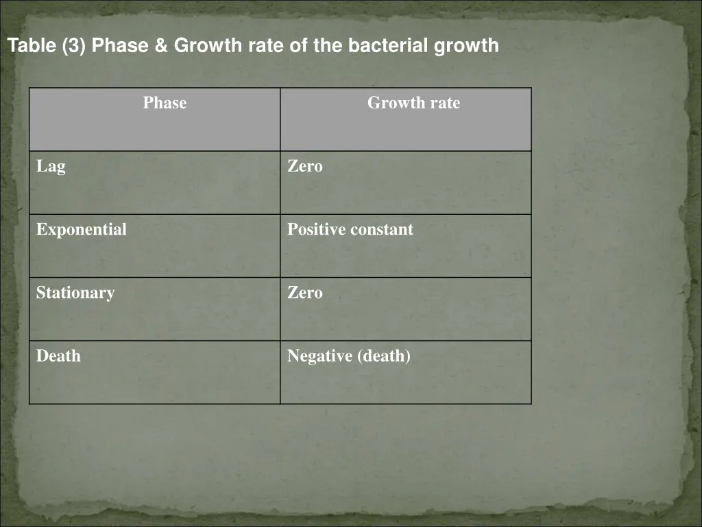 table 3 phase growth rate of the bacterial growth