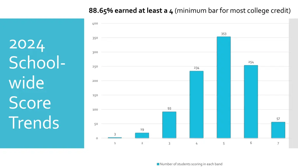 88 65 earned at least a 4 minimum bar for most