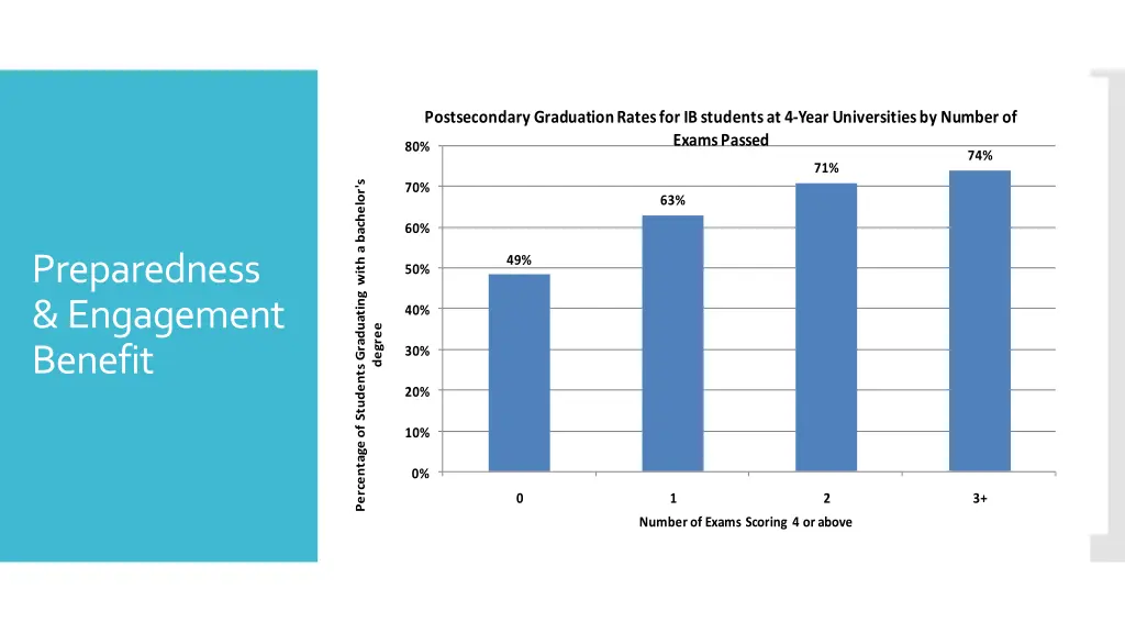 postsecondary graduation rates for ib students