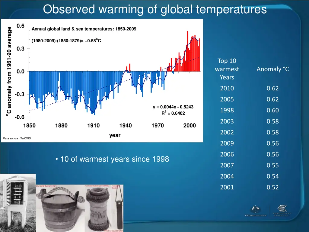 observed warming of global temperatures